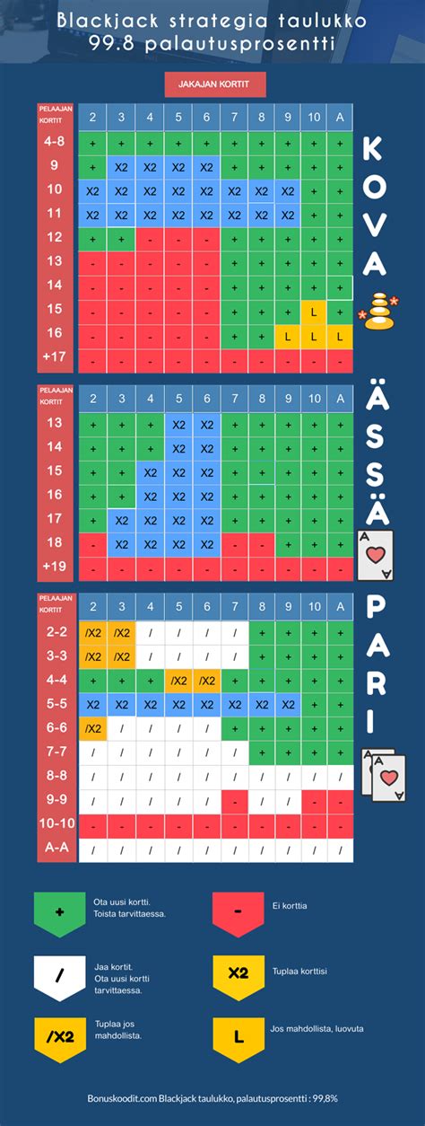 blackjack strategia taulukko|Blackjack strategia taulukko – Opas optimaaliseen pelaamiseen!.